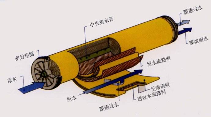 反滲透結(jié)構(gòu)圖