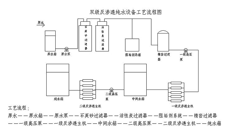 雙擊反滲透系統(tǒng)流程圖