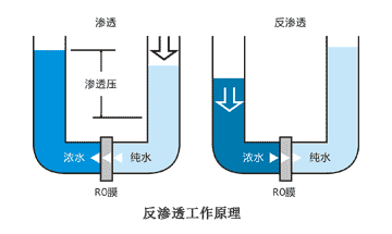 反滲透工作原理