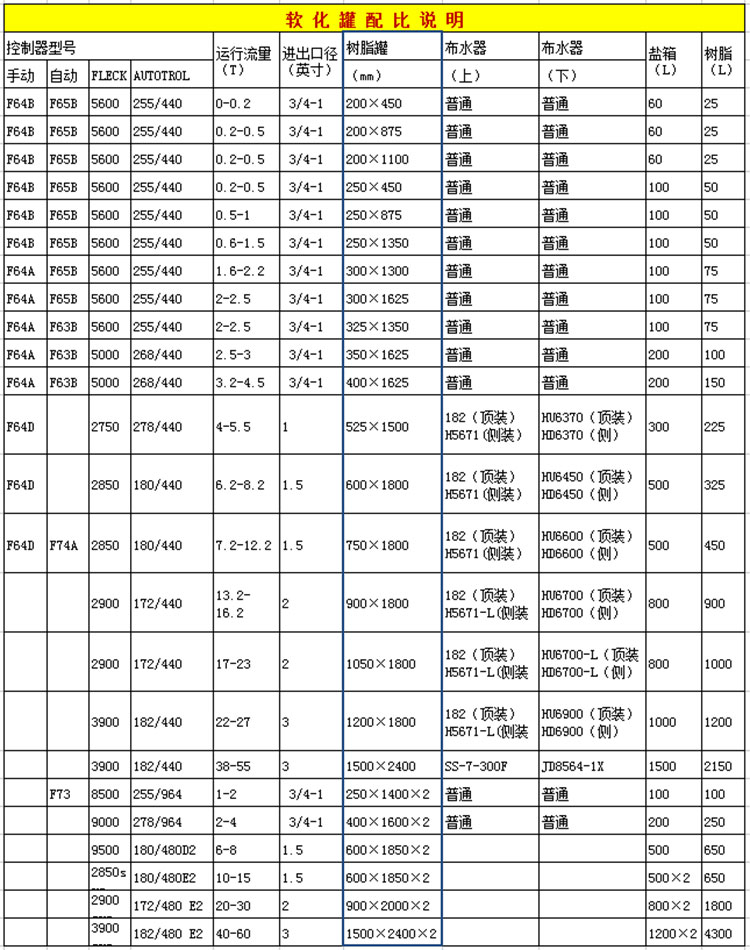 FRP玻璃鋼罐配置表