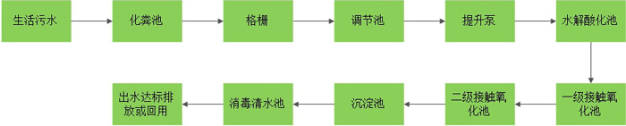 生物接觸氧化污水處理流程圖