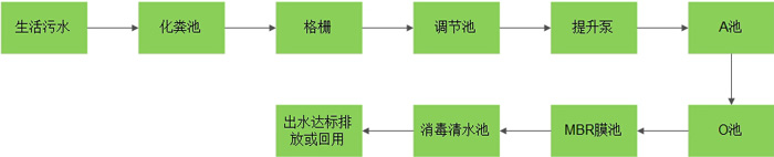 化學吸附分離生活污水處理流程圖