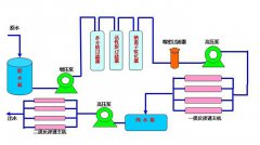 全自動化反滲透RO系統(tǒng)解決方案