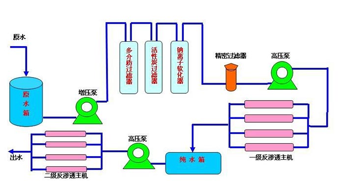 全自動反滲透RO系統(tǒng)一般流程