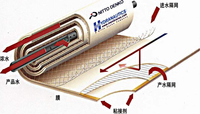 反滲透RO膜工作原理