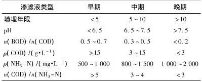 表1不同填埋時(shí)間的滲濾液的特征