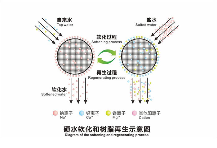 軟化樹脂的再生、反洗、使用前預(yù)處理