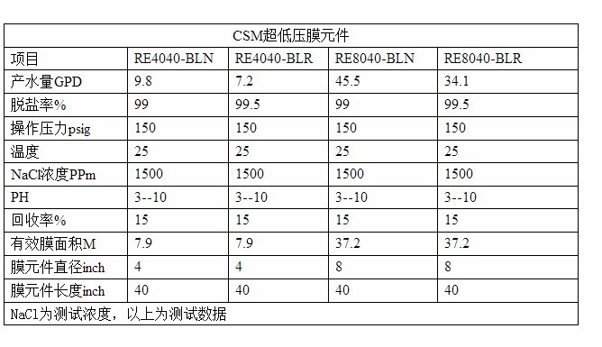 CSM世韓超低壓反滲透膜參數(shù)對比