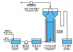 石油化工廢水生化法處理技術(shù)方案