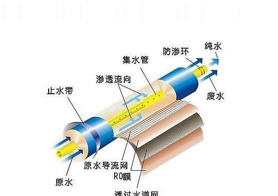 如何分辨反滲透膜RO膜好壞