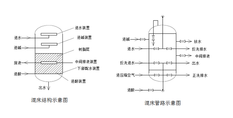 混床系統(tǒng)內(nèi)部結(jié)構(gòu)圖