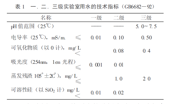 實驗室用水指標(biāo)