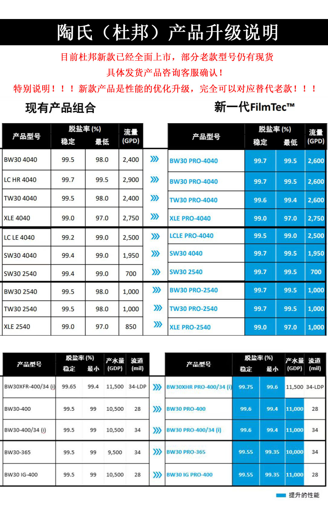 陶氏膜升級(jí)說明