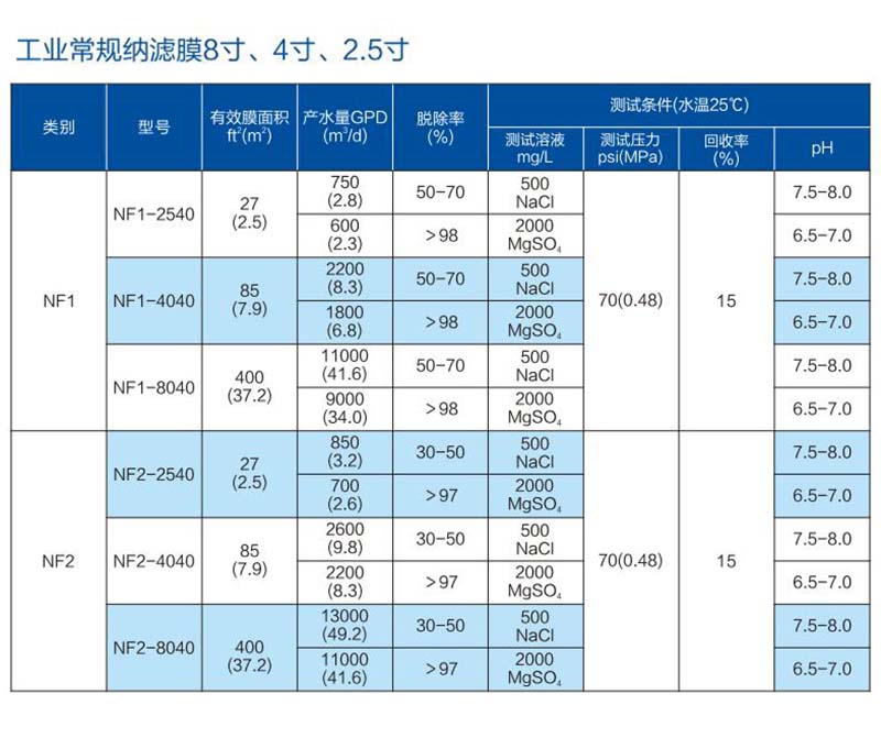 工業(yè)用納濾膜型號(hào)匯總